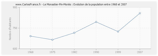Population Le Monastier-Pin-Moriès